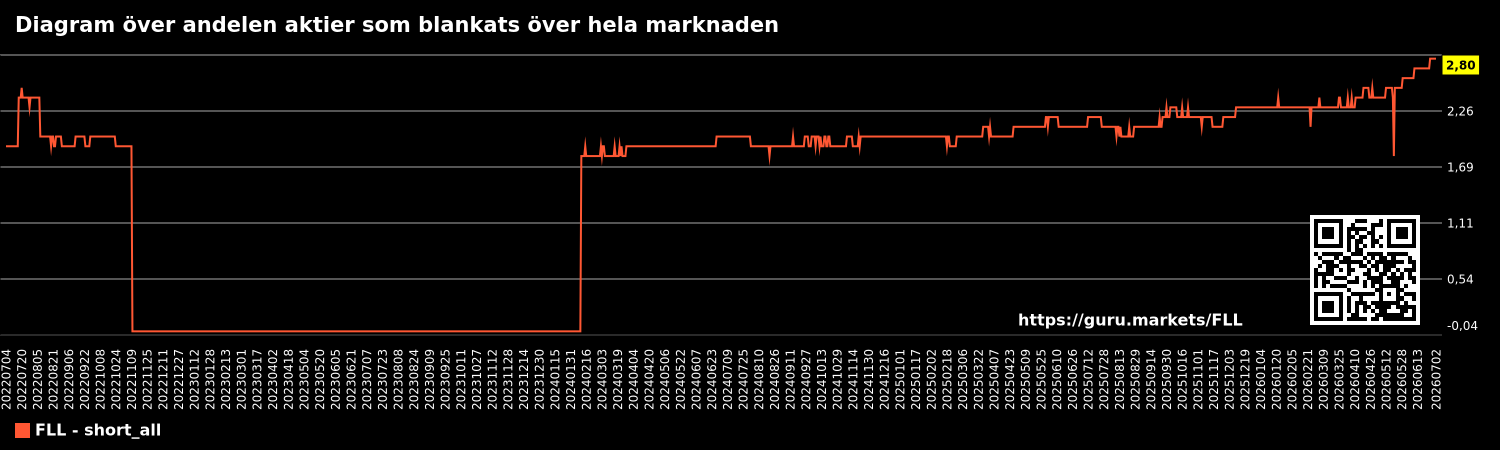 Diagram över andelen aktier som blankats över hela marknaden